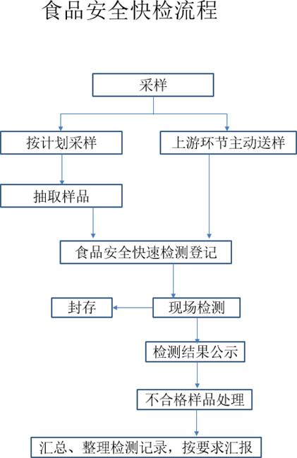 食品安全檢測